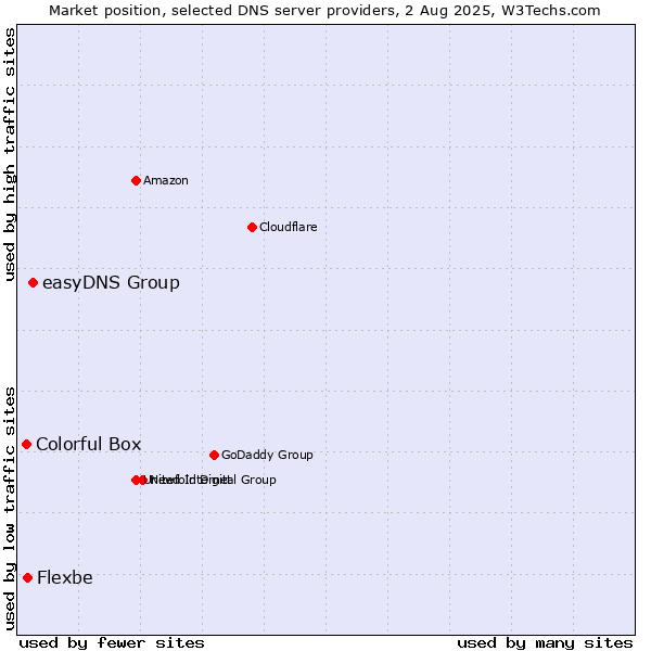Market position of easyDNS Group vs. Flexbe vs. Colorful Box