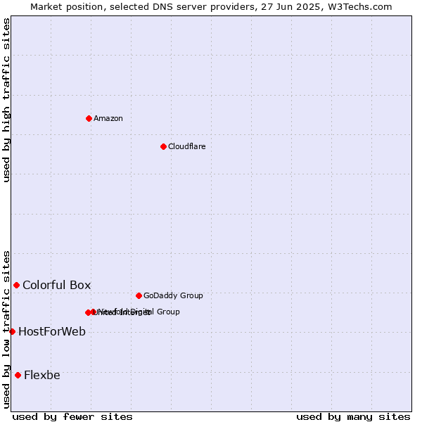 Market position of Flexbe vs. Colorful Box vs. HostForWeb