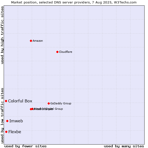 Market position of Imweb vs. Flexbe vs. Colorful Box
