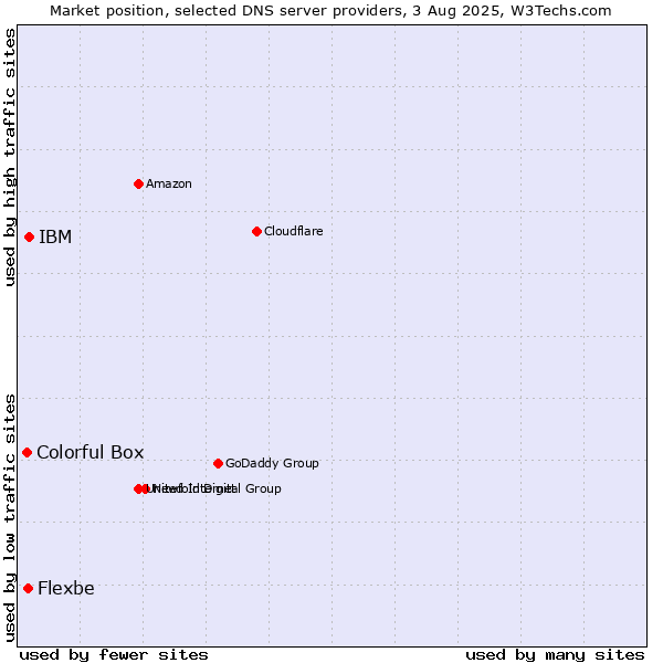 Market position of IBM vs. Flexbe vs. Colorful Box