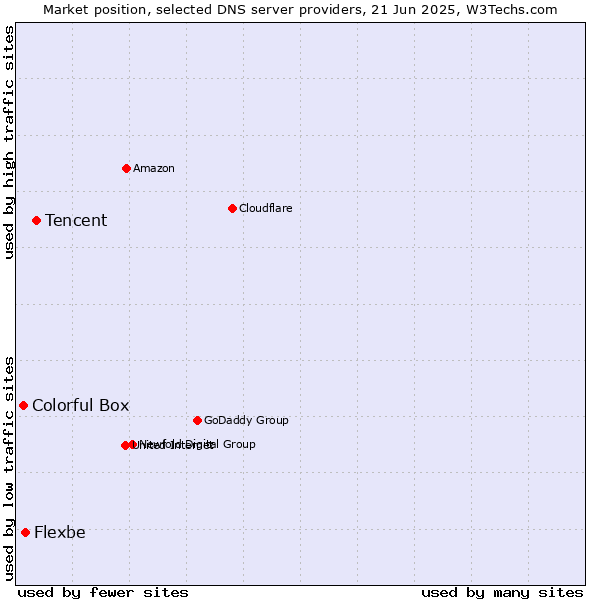 Market position of Tencent vs. Flexbe vs. Colorful Box