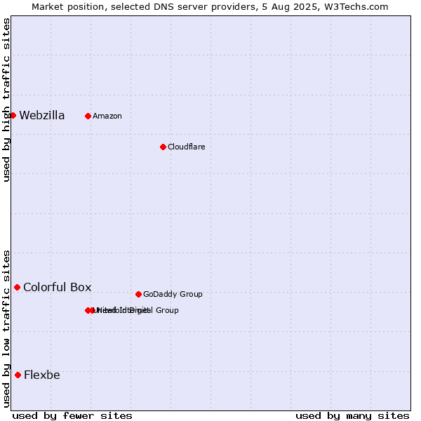 Market position of Flexbe vs. Colorful Box vs. Webzilla
