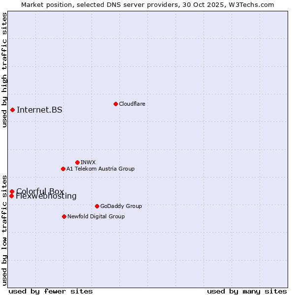Market position of Internet.BS vs. Colorful Box vs. Flexwebhosting