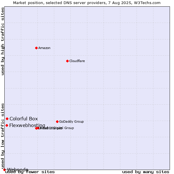 Market position of Colorful Box vs. Flexwebhosting vs. Webnode