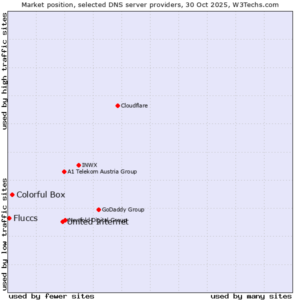 Market position of United Internet vs. Colorful Box vs. Fluccs