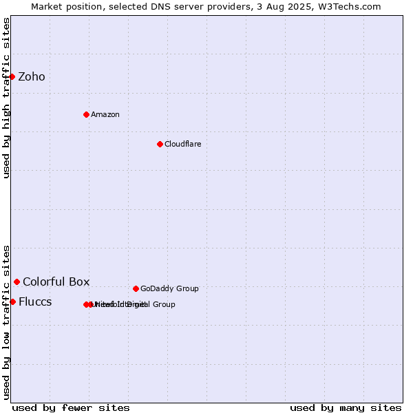 Market position of Colorful Box vs. Fluccs vs. Zoho