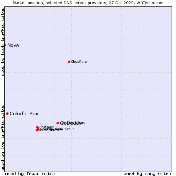 Market position of GoDaddy vs. Colorful Box vs. Nova