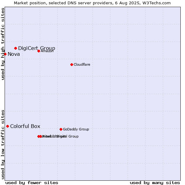 Market position of DigiCert Group vs. Colorful Box vs. Nova