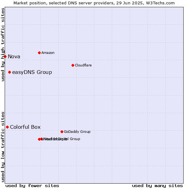 Market position of easyDNS Group vs. Colorful Box vs. Nova