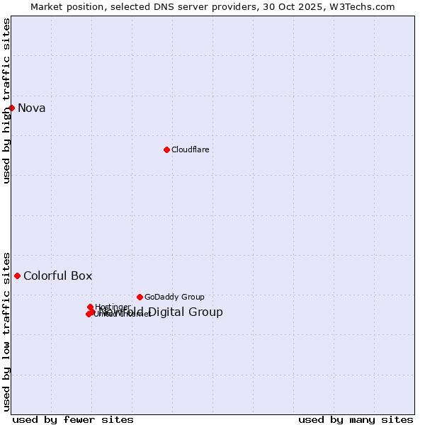 Market position of Newfold Digital Group vs. Colorful Box vs. Nova