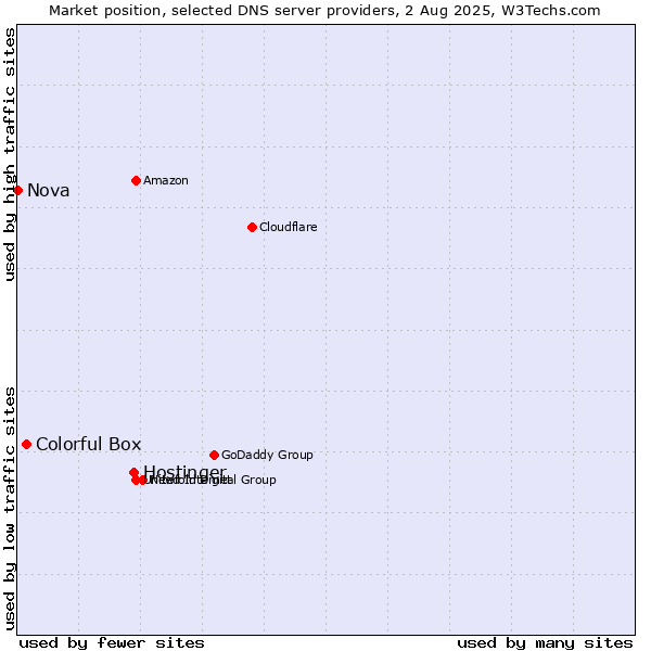 Market position of Hostinger vs. Colorful Box vs. Nova