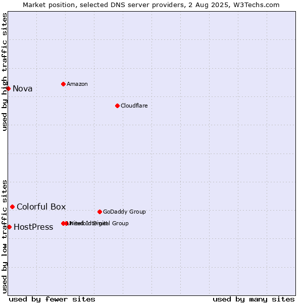 Market position of Colorful Box vs. HostPress vs. Nova