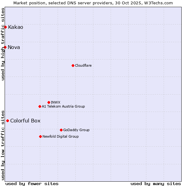 Market position of Colorful Box vs. Kakao vs. Nova