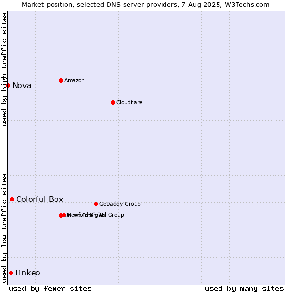 Market position of Colorful Box vs. Linkeo vs. Nova