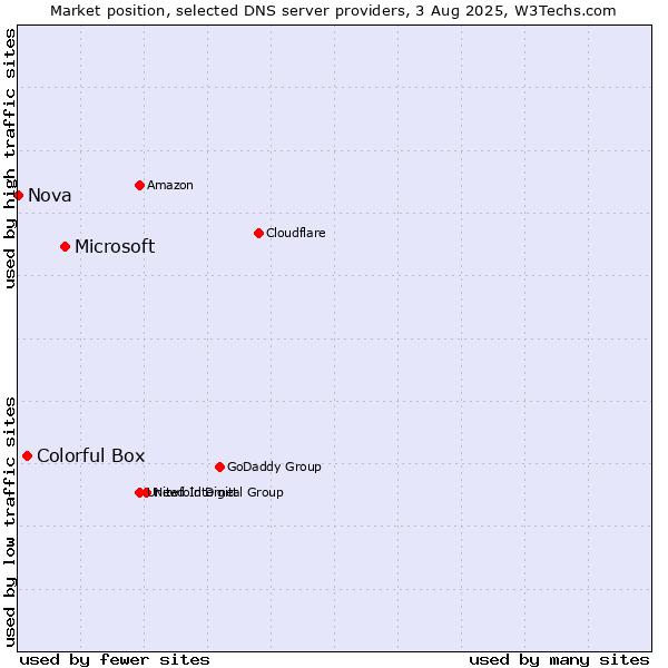 Market position of Microsoft vs. Colorful Box vs. Nova