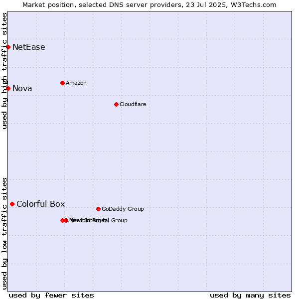 Market position of Colorful Box vs. Nova vs. NetEase