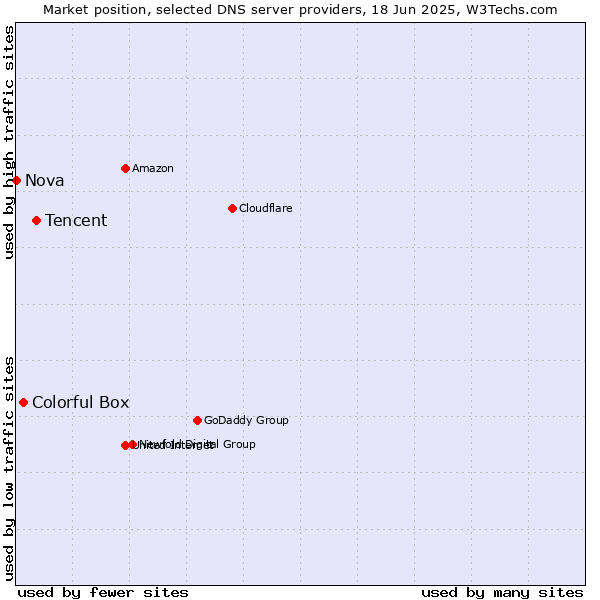 Market position of Tencent vs. Colorful Box vs. Nova