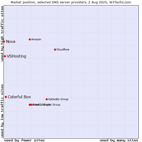 Market position of Colorful Box vs. VSHosting vs. Nova