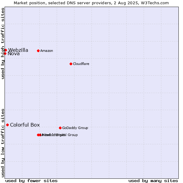 Market position of Colorful Box vs. Webzilla vs. Nova