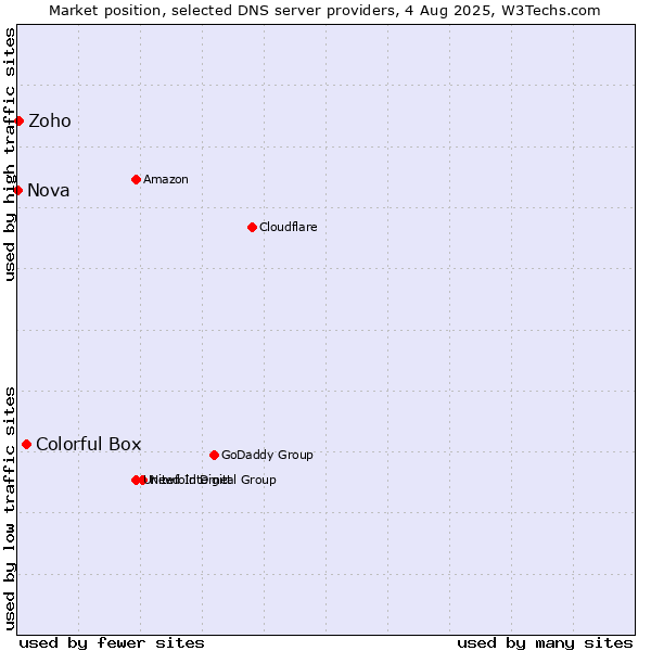 Market position of Colorful Box vs. Zoho vs. Nova