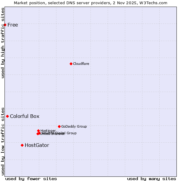 Market position of HostGator vs. Colorful Box vs. Free