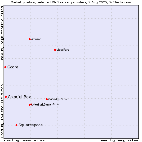 Market position of Squarespace vs. Colorful Box vs. Gcore