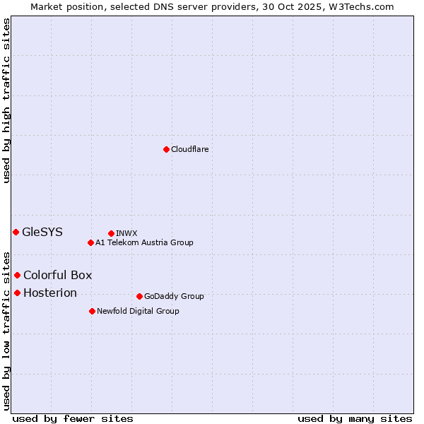 Market position of Hosterion vs. Colorful Box vs. GleSYS