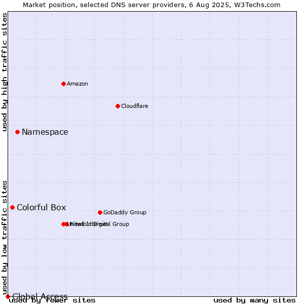 Market position of Namespace vs. Colorful Box vs. Global Access