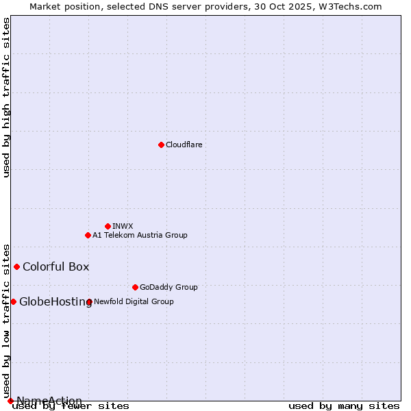 Market position of Colorful Box vs. GlobeHosting vs. NameAction