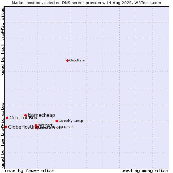 Market position of Namecheap vs. Colorful Box vs. GlobeHosting