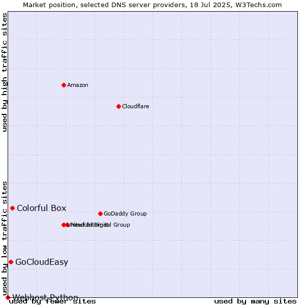 Market position of Colorful Box vs. GoCloudEasy vs. Webhost Python