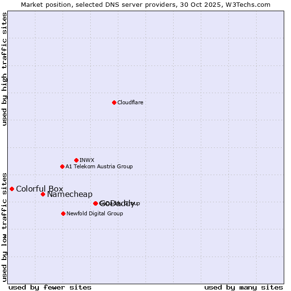 Market position of GoDaddy vs. Namecheap vs. Colorful Box