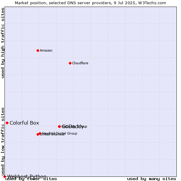 Market position of GoDaddy vs. Colorful Box vs. Webhost Python