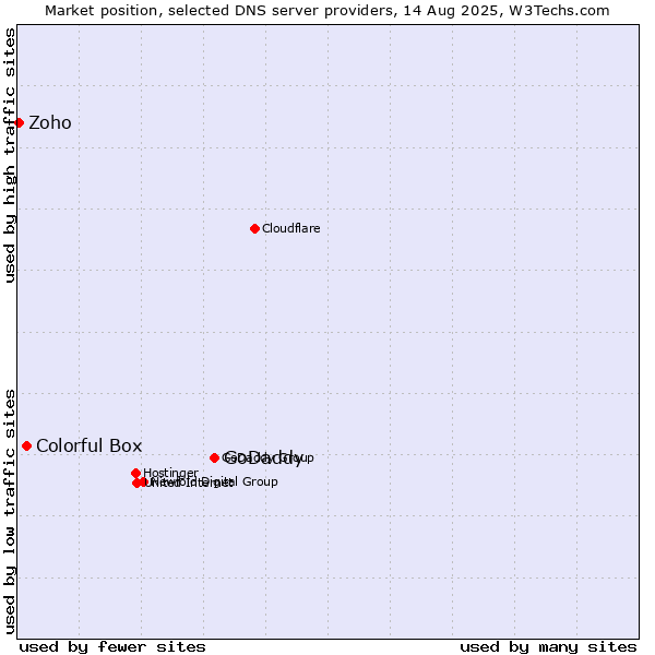 Market position of GoDaddy vs. Colorful Box vs. Zoho