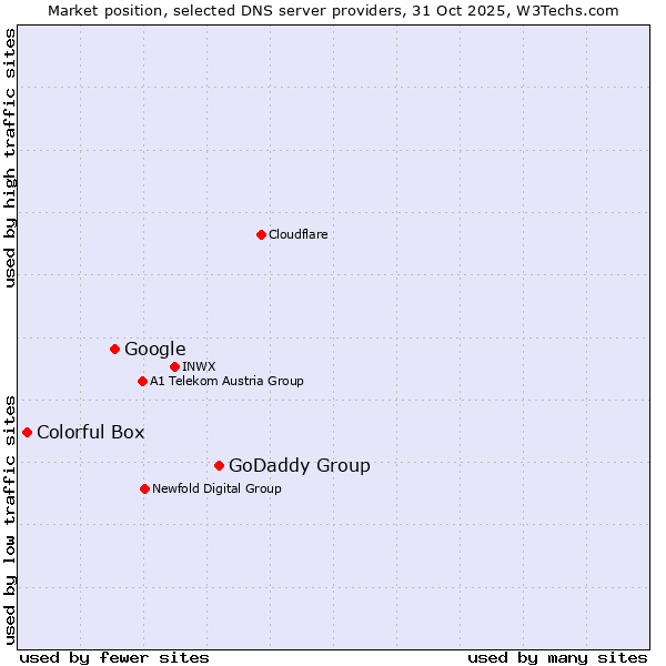 Market position of GoDaddy Group vs. Google vs. Colorful Box