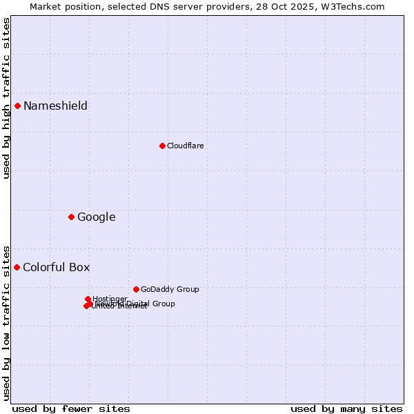 Market position of Google vs. Nameshield vs. Colorful Box