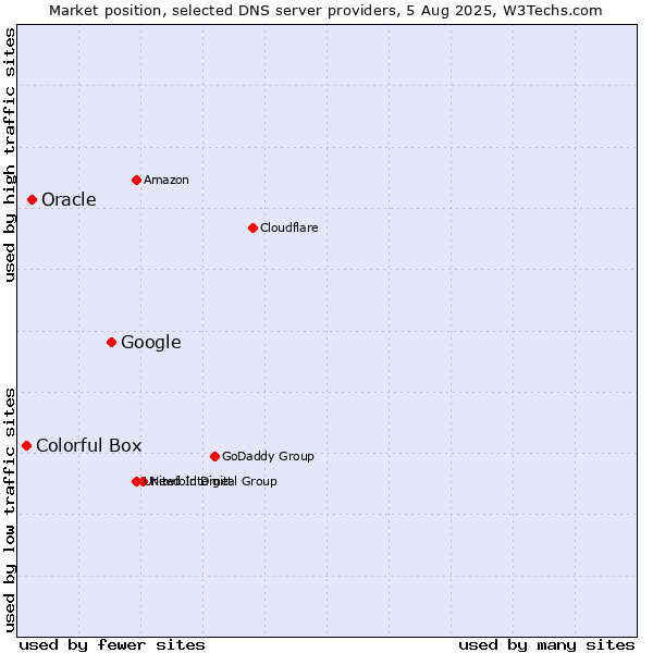 Market position of Google vs. Oracle vs. Colorful Box