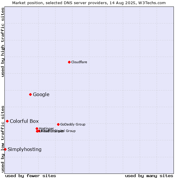 Market position of Google vs. Colorful Box vs. Simplyhosting