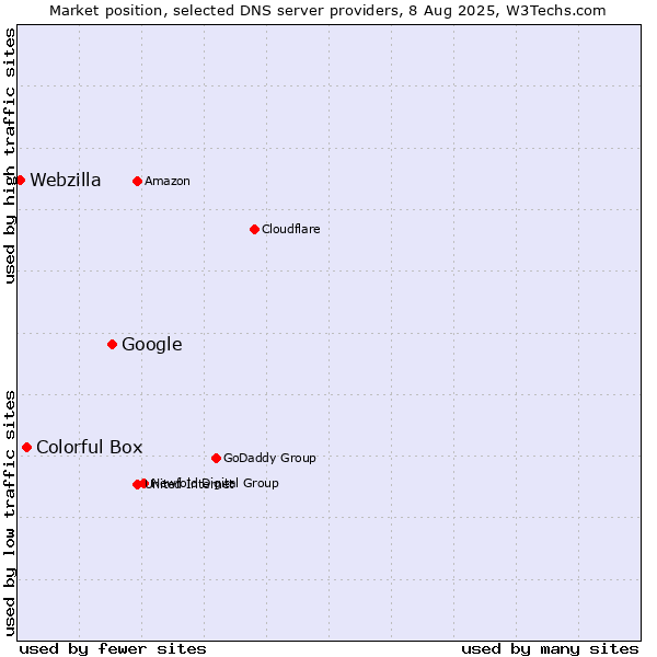 Market position of Google vs. Colorful Box vs. Webzilla