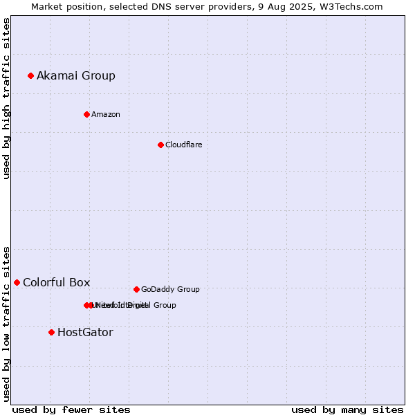 Market position of HostGator vs. Akamai Group vs. Colorful Box