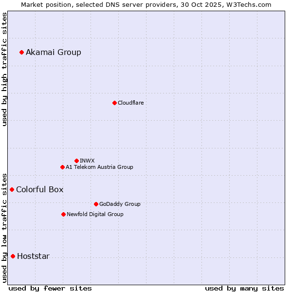 Market position of Akamai Group vs. Hoststar vs. Colorful Box