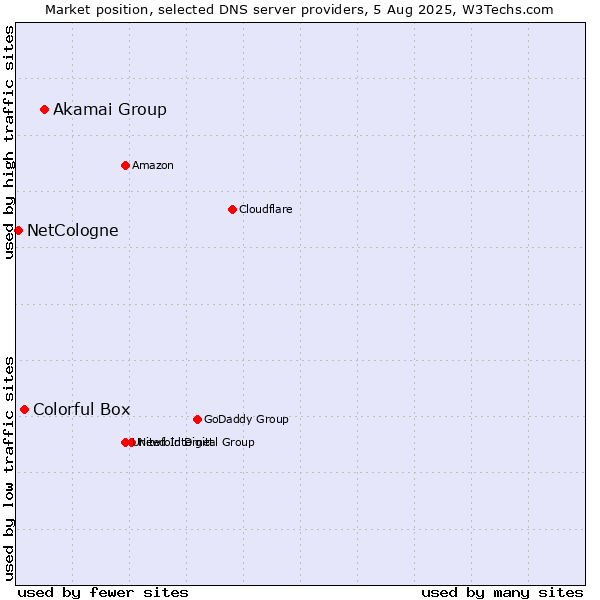 Market position of Akamai Group vs. Colorful Box vs. NetCologne