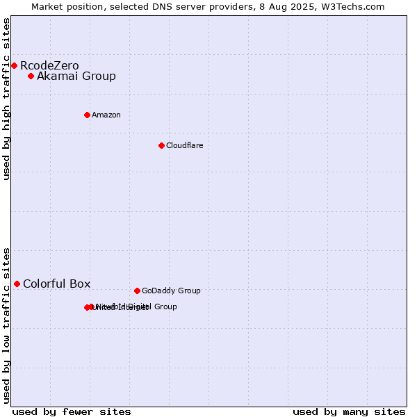 Market position of Akamai Group vs. Colorful Box vs. RcodeZero