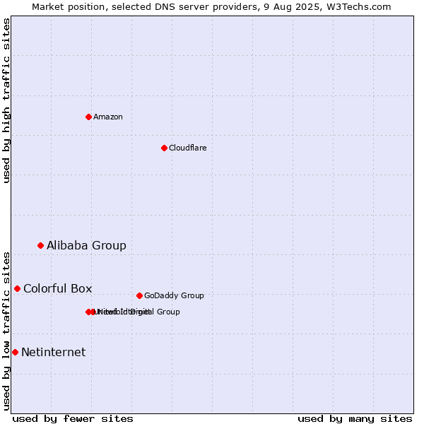 Market position of Alibaba Group vs. Colorful Box vs. Netinternet