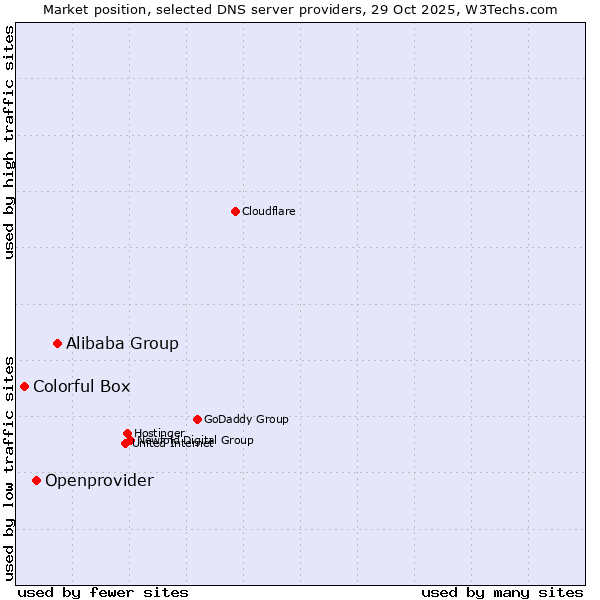Market position of Alibaba Group vs. Openprovider vs. Colorful Box