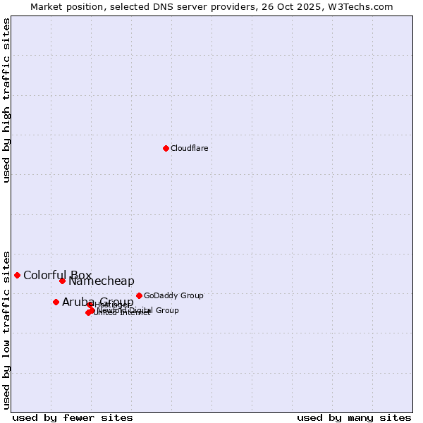 Market position of Namecheap vs. Aruba Group vs. Colorful Box