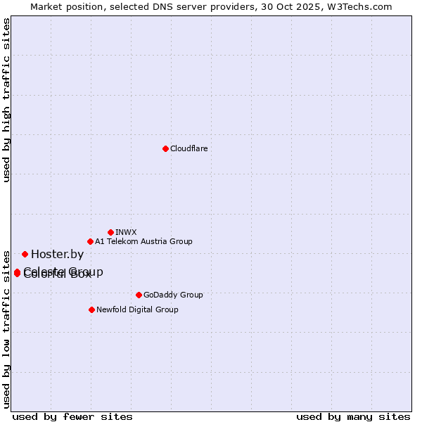 Market position of Hoster.by vs. Celeste Group vs. Colorful Box
