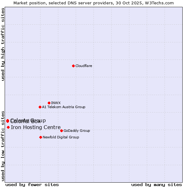 Market position of Iron Hosting Centre vs. Celeste Group vs. Colorful Box