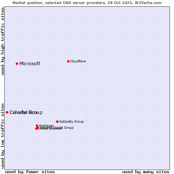 Market position of Microsoft vs. Celeste Group vs. Colorful Box