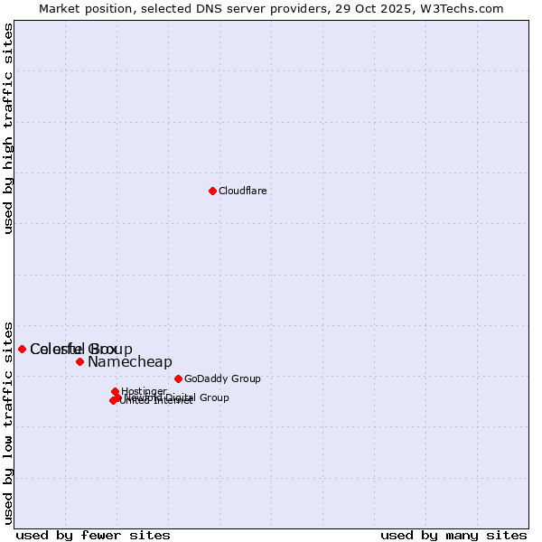 Market position of Namecheap vs. Celeste Group vs. Colorful Box